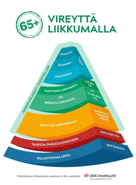 Liikuntasuositus 65+